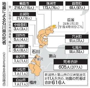 地震による石川県の死者(20日時点)