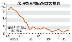 　米消費者物価指数の推移