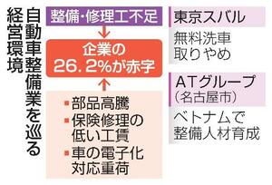 自動車整備業を巡る経営環境