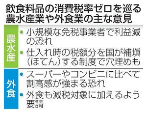 　飲食料品の消費税率ゼロを巡る農水産業や外食業の主な意見