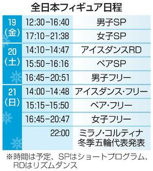 　全日本フィギュア日程