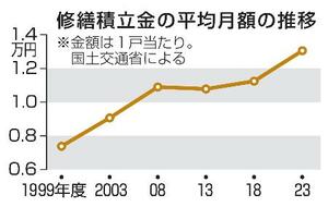 　修繕積立金の平均月額の推移