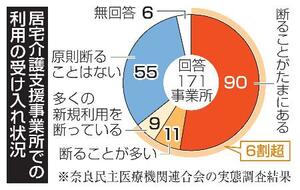 居宅介護支援事業所での利用の受け入れ状況