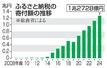 　ふるさと納税の寄付額の推移