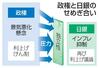 政権と日銀のせめぎ合い