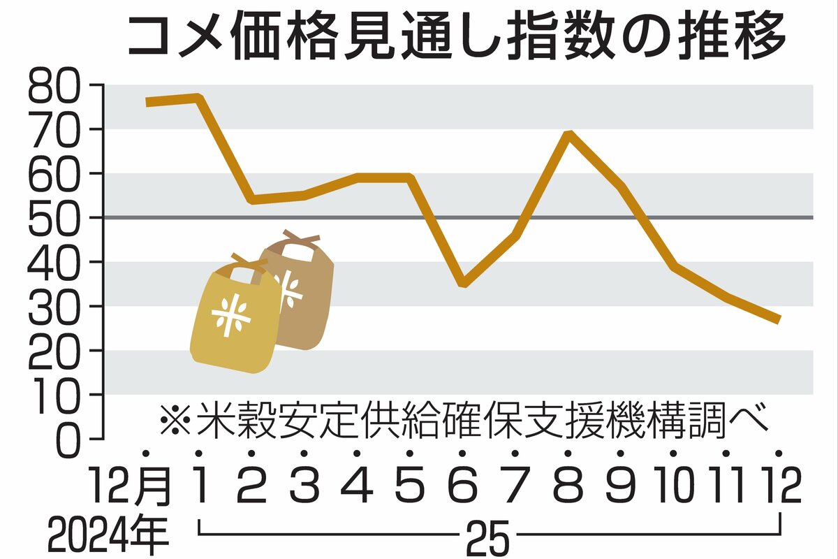 コメ価格、向こう3カ月の見通しは…米穀安定供給確保支援機構が発表