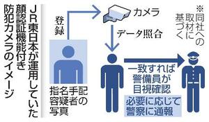 JR東日本が運用していた顔認証機能付き防犯カメラのイメージ
