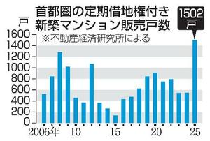 　首都圏の定期借地権付き新築マンション販売戸数