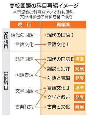 　高校国語の科目再編イメージ