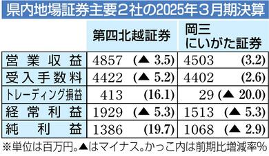県内証券主要2社、第四北越は増益も…岡三にいがた減益・2025年3月期
