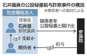 石井議員の公設秘書給与詐欺事件の構図