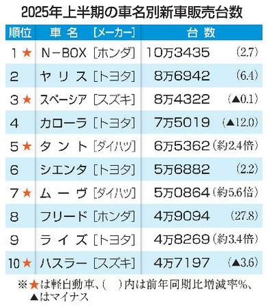 N―BOX、4年連続の販売首位 25年上半期、ダイハツは回復