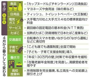 　４月から暮らしこう変わる