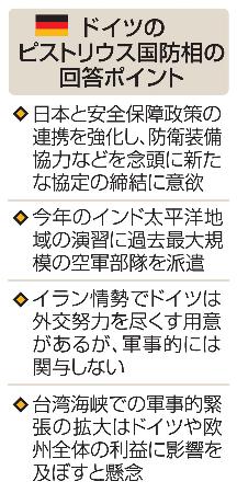 　ドイツのピストリウス国防相の回答ポイント