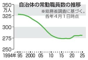　自治体職員数の推移