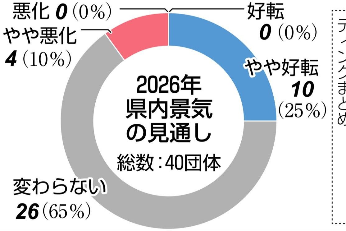 2026年の新潟県内景気「前年と変わらない」65％…コスト負担増加、市場
