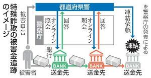 　特殊詐欺の被害金追跡のイメージ