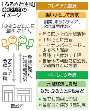 　「ふるさと住民」登録制度のイメージ