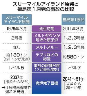 スリーマイルアイランド原発と福島第1原発の事故の比較