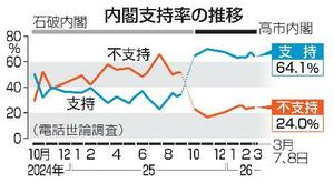 　内閣支持率の推移