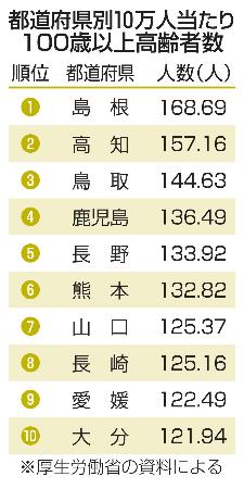 都道府県別10万人当たり100歳以上高齢者数