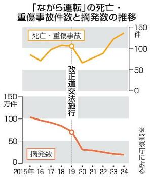 「ながら運転」の死亡・重傷事故件数と摘発数の推移