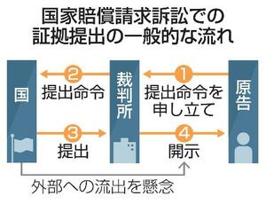　国家賠償請求訴訟での証拠提出の一般的な流れ