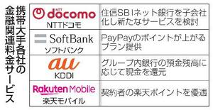 　携帯大手各社の金融関連料金サービス