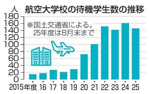 　航空大学校の待機学生数の推移