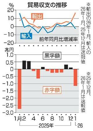 　貿易収支の推移