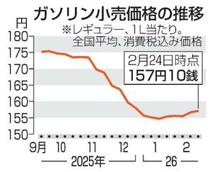 　ガソリン小売価格の推移