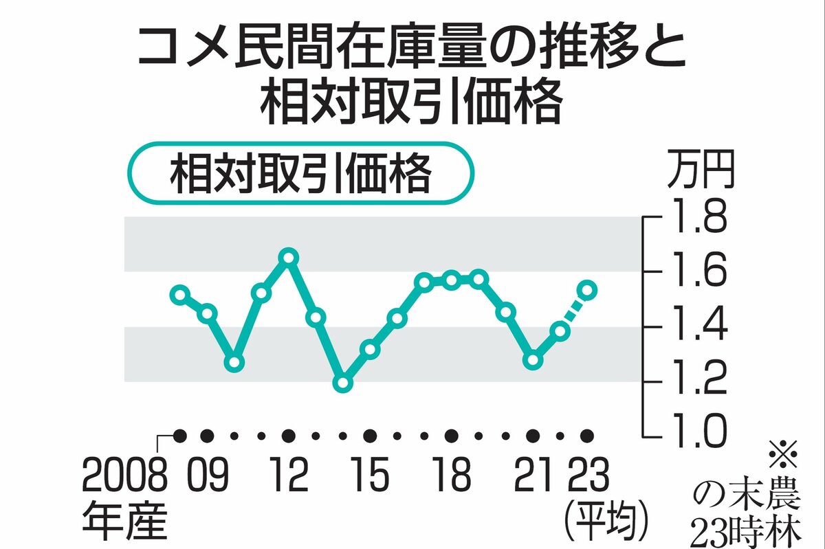 主食用米の民間在庫が過去最少、高値に懸念も 2023年の猛暑が翌年にも影響、訪日客消費で10年ぶりに需要増加 | 新潟日報