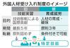 外国人材受け入れ制度のイメージ