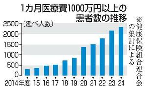1カ月医療費1000万円以上の患者数の推移