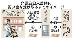 介護施設入居時に祝い金を受け取るまでのイメージ