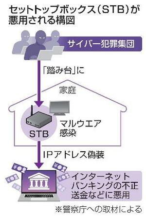 セットトップボックス(STB)が悪用される構図