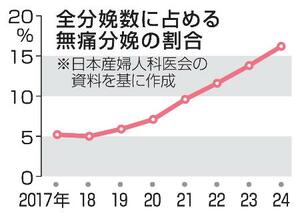 　全分娩数に占める無痛分娩の割合