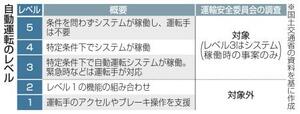 　自動運転のレベル