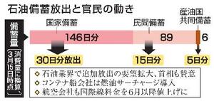 　石油備蓄放出と官民の動き