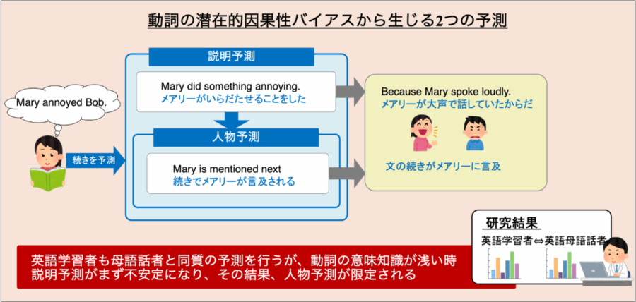 成城大学 文芸学部英文学科 英語学習者の「予測力」の仕組みを解明