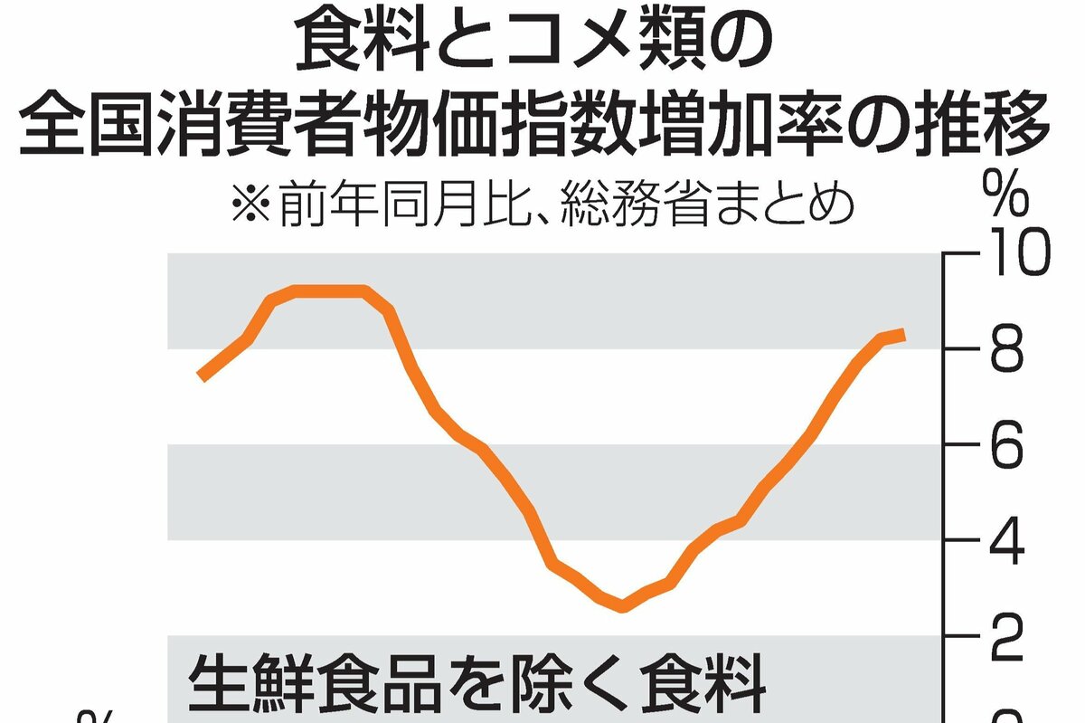 7月消費者物価指数、コメ上昇率9割で高止まり 食品の値上がり続き家計圧迫 | 新潟日報