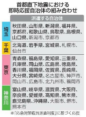 　首都直下地震における即時応援自治体の組み合わせ