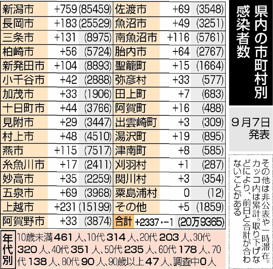 新潟県内2337人感染 14日連続前週下回る 9月7日 新潟日報デジタルプラス