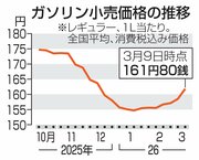 ガソリン全国平均161円80銭、4週続伸　イラン情勢で来週180円超えの可能性も