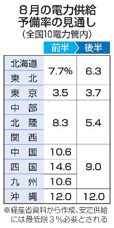 　８月の電力供給予備率の見通し