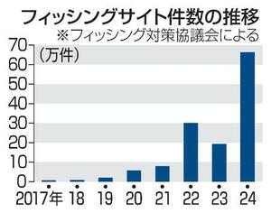 フィッシングサイト件数の推移