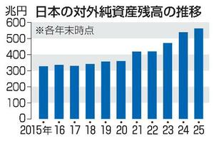 　日本の対外純資産残高の推移