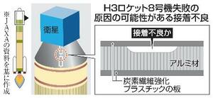 H3ロケット8号機失敗の原因の可能性がある接着不良