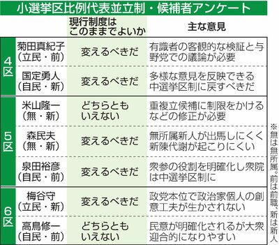 小選挙区制「変えるべき」6割 2021衆院選･新潟県候補者アンケート 新潟日報デジタルプラス