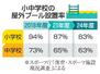 　小中学校の屋外プール設置率